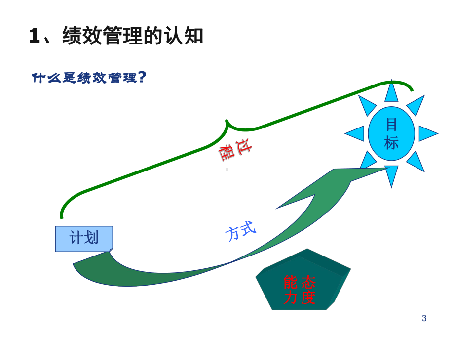 绩效反馈及面谈技巧-共44页课件.ppt_第3页