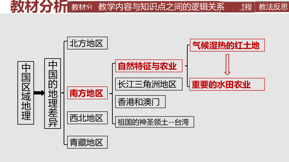 南方地区的自然特征与农业优质课说课精品PPT课件.pptx_第3页