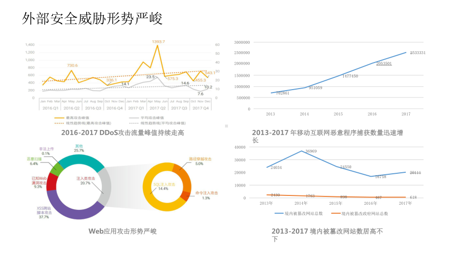 云上安全架构设计及解决方案.pptx_第3页