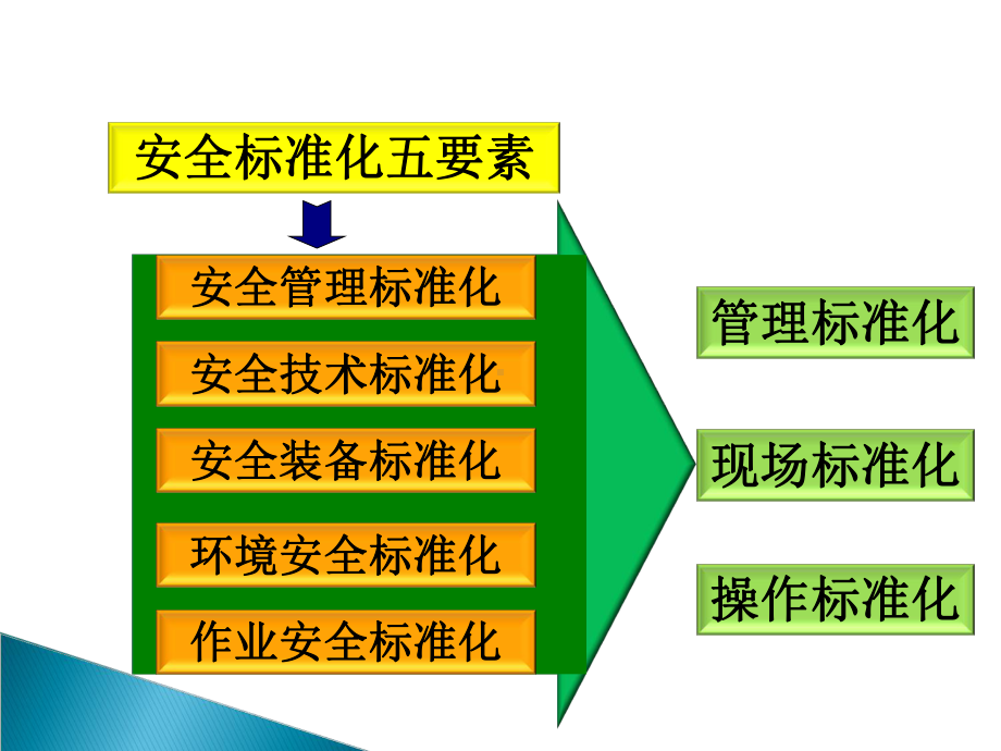 企业安全生产标准化策划方案(PPT-44张).ppt_第3页