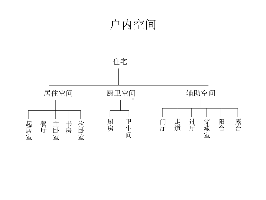 住宅户型与规范36页课件.ppt_第3页