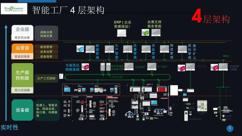 施耐德数字化解决方案预测与控制.pptx_第3页