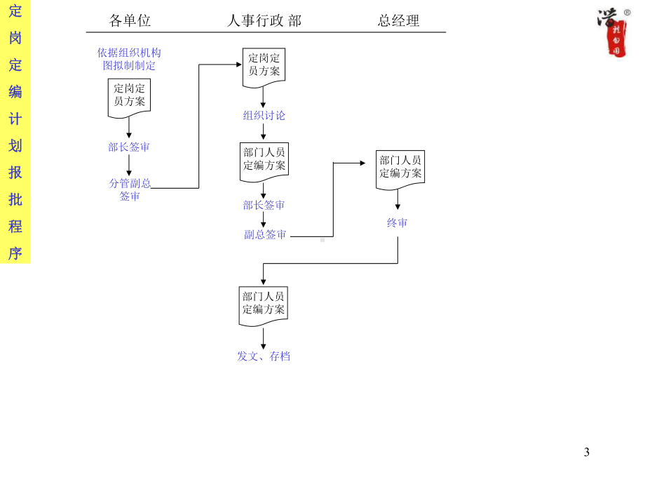 经典实用有价值企业管理培训课件：大型公司全套流程图-.ppt_第3页