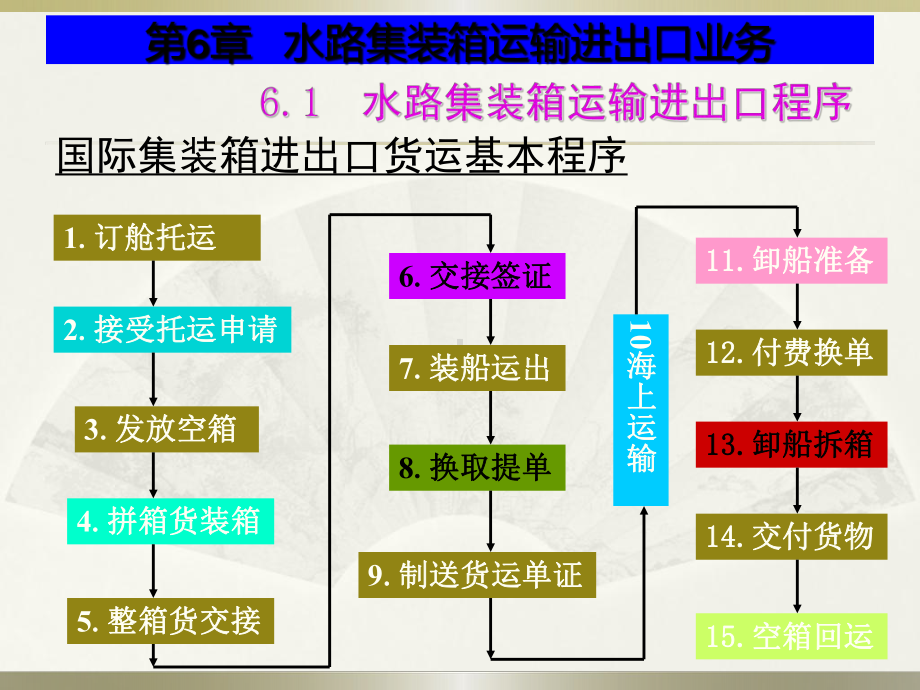 第六章水路集装箱运输进出口业务课件.ppt_第1页