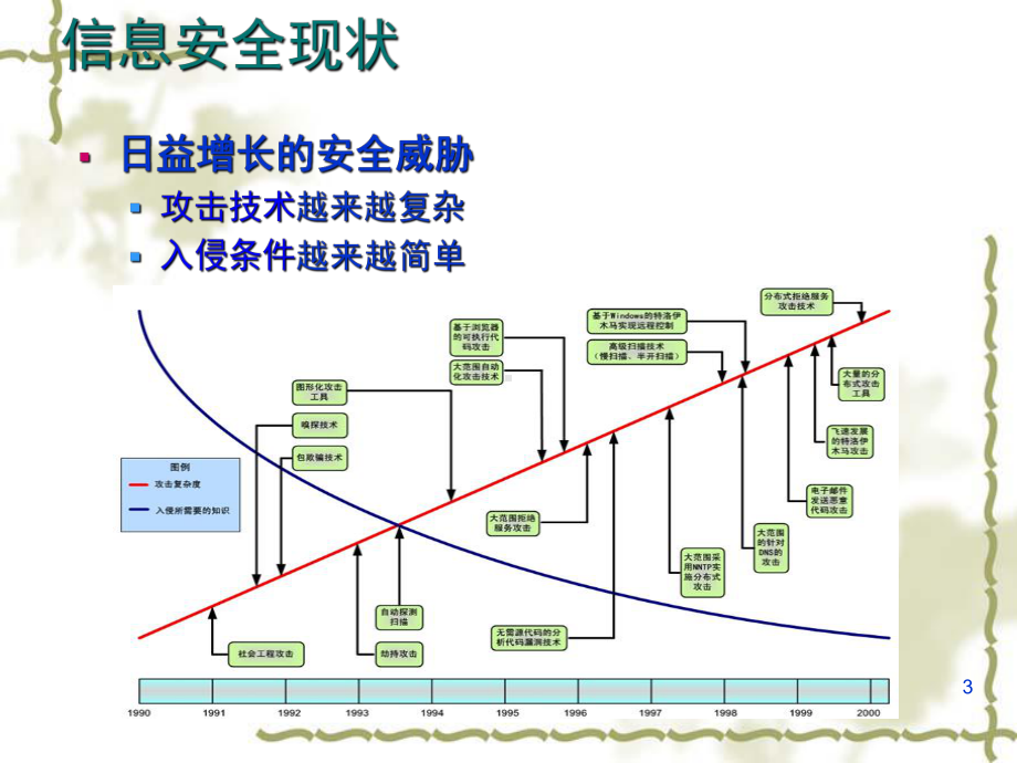 信息安全管理技术标准2课件.ppt_第3页