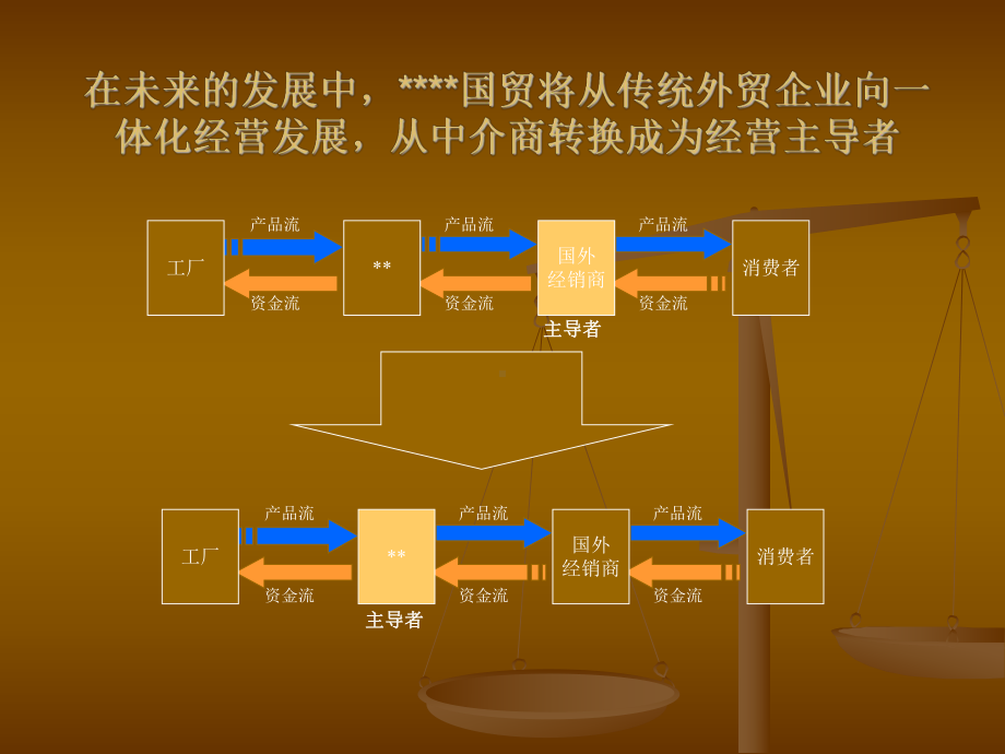 某某公司主营业务发展战略规划设计课件.ppt_第2页