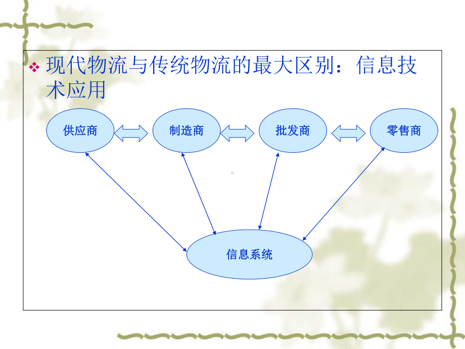 物流信息化教材1课件.ppt_第2页