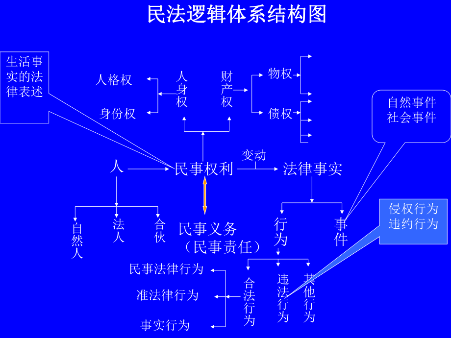 民法总论讲义含民法逻辑体系结构图-课件.ppt_第3页