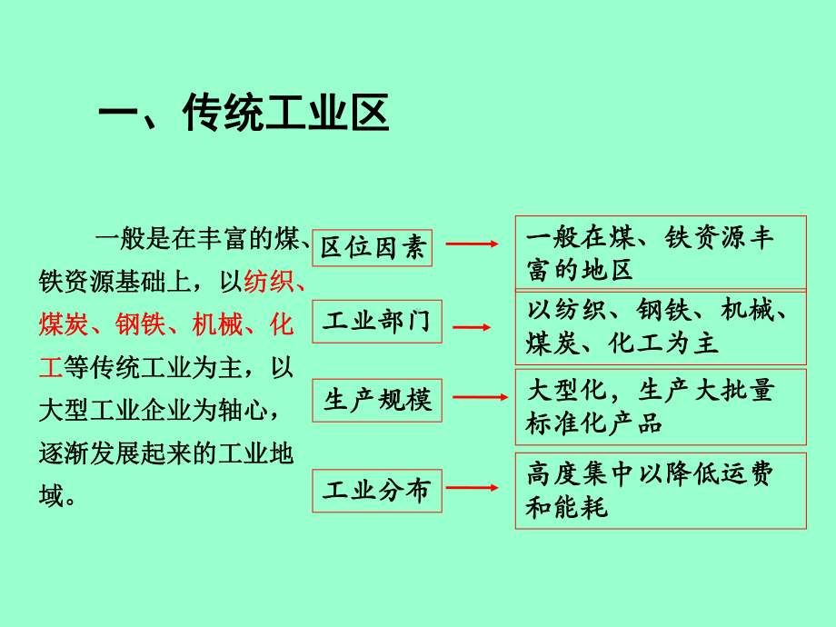 老工业区与新工业区-PPT课件.ppt_第3页