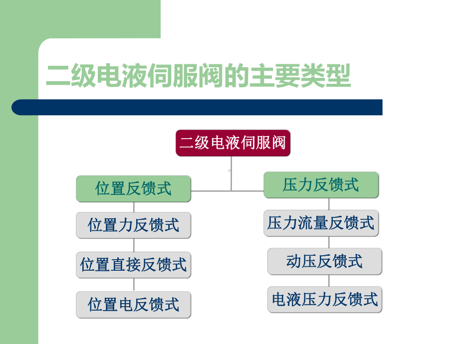 第七次课典型二级电液伺服阀的工作分析课件.pptx_第2页