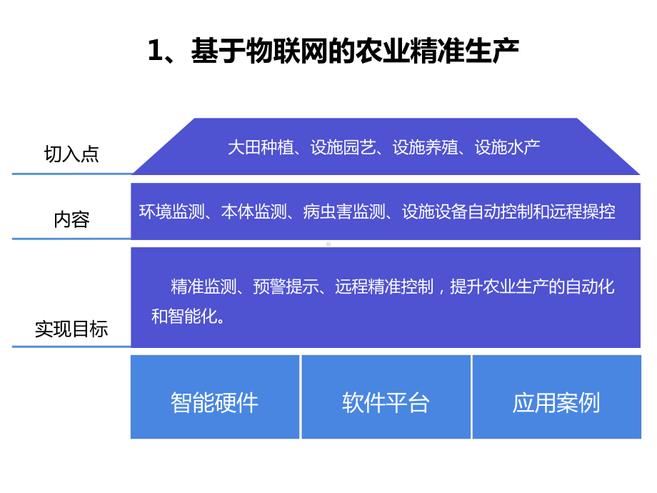 智慧农业中的智能装备课件.ppt_第3页