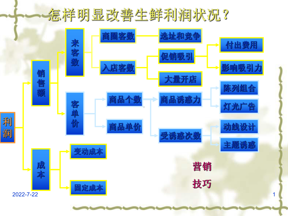 某超市生鲜区运作模式方昕教授课程课件.ppt_第1页