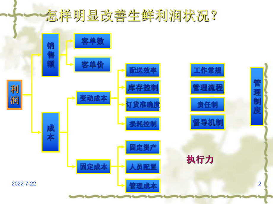 某超市生鲜区运作模式方昕教授课程课件.ppt_第2页