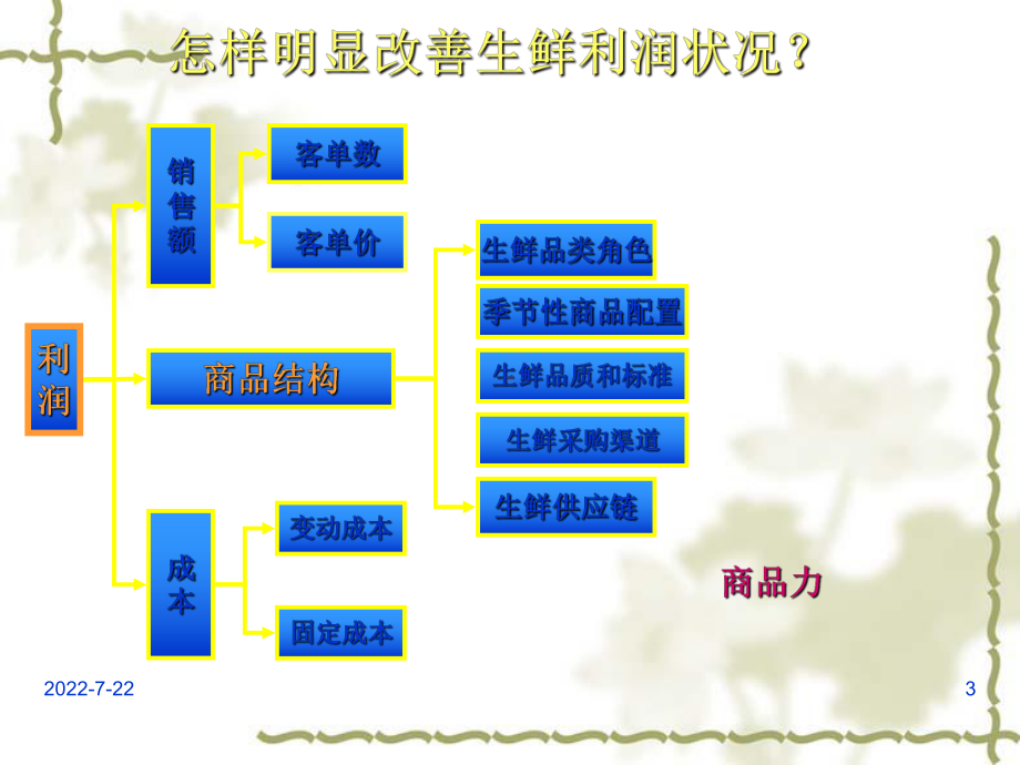 某超市生鲜区运作模式方昕教授课程课件.ppt_第3页