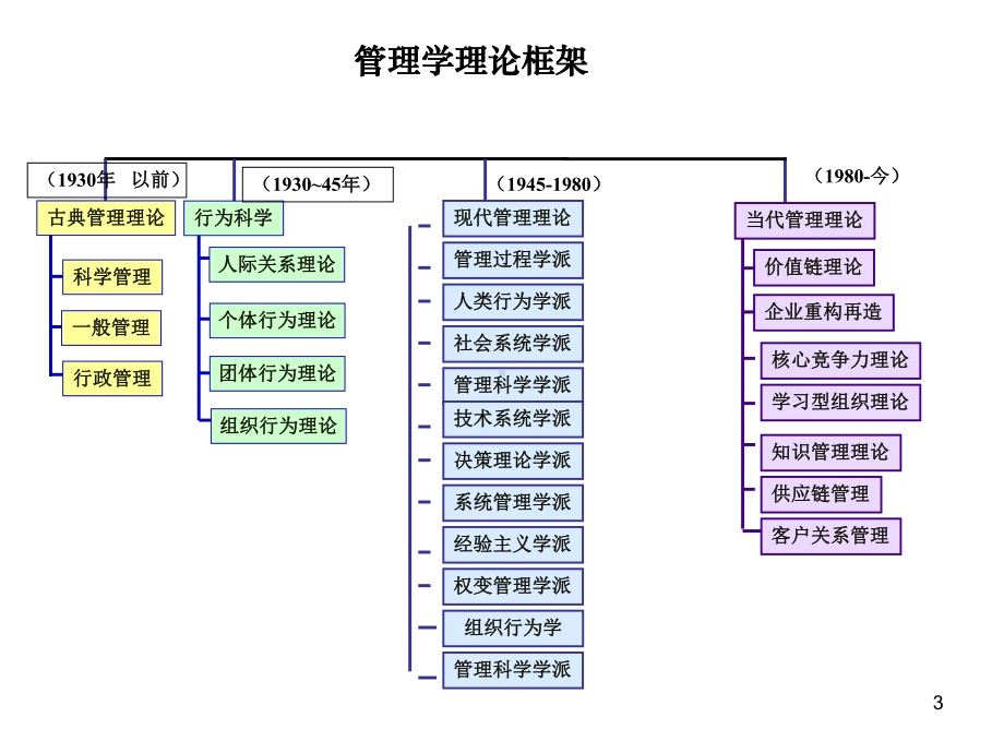 管理思想及理论的演进课件.ppt_第3页