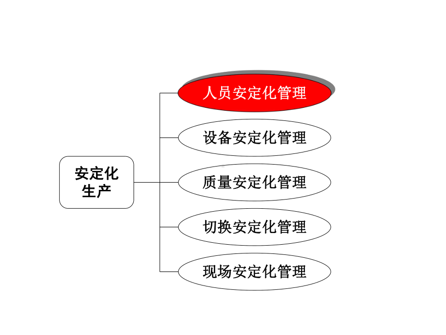 精益生产-安定化生产.ppt课件.ppt_第3页