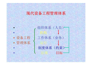 现代设备工程管理体系-PPT课件.ppt