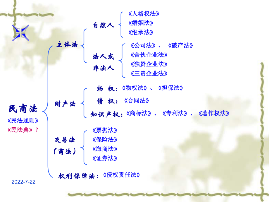 民商法实用培训2课件.ppt_第1页