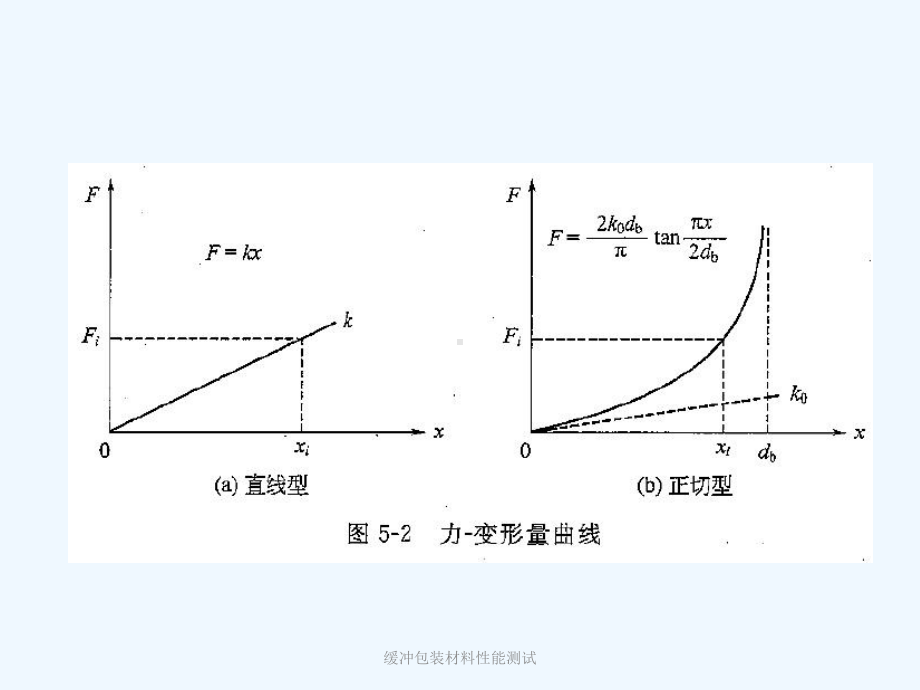 缓冲包装材料性能测试课件.pptx_第3页