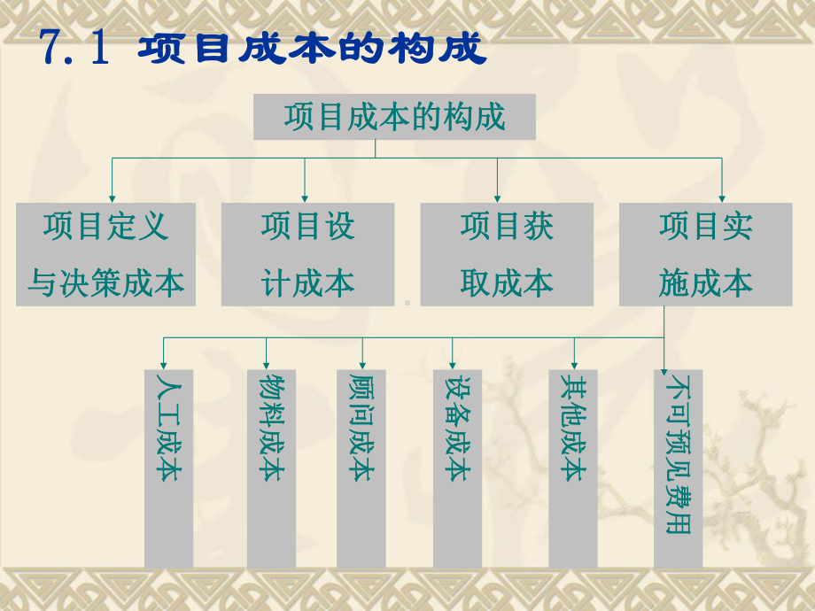 第七章项目费用管理课件.pptx_第3页