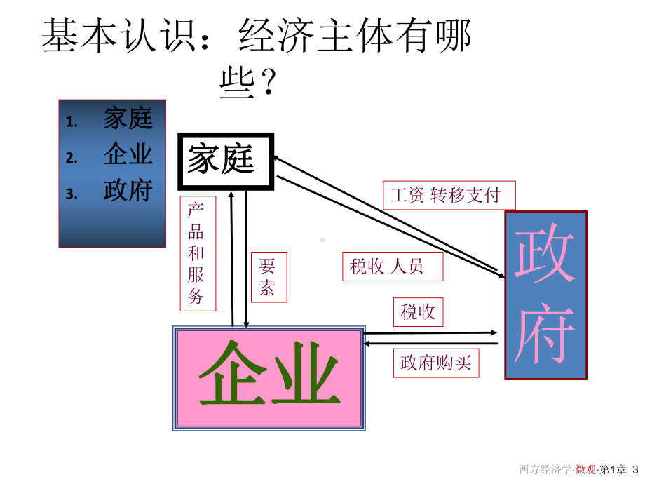 教学课件·西方经济学.ppt_第3页