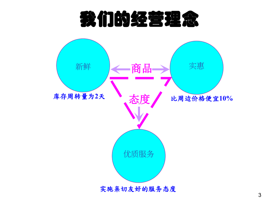 便利店店长手册课件.ppt_第3页