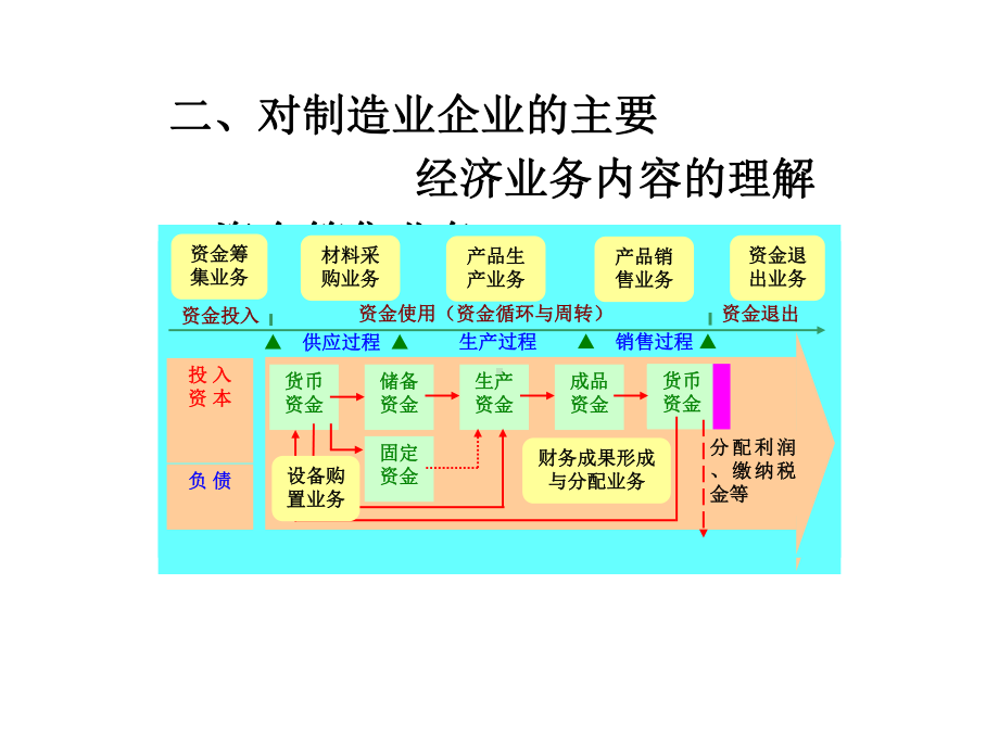 第六章制造业企业主要经济业务的核算-课件.ppt_第3页