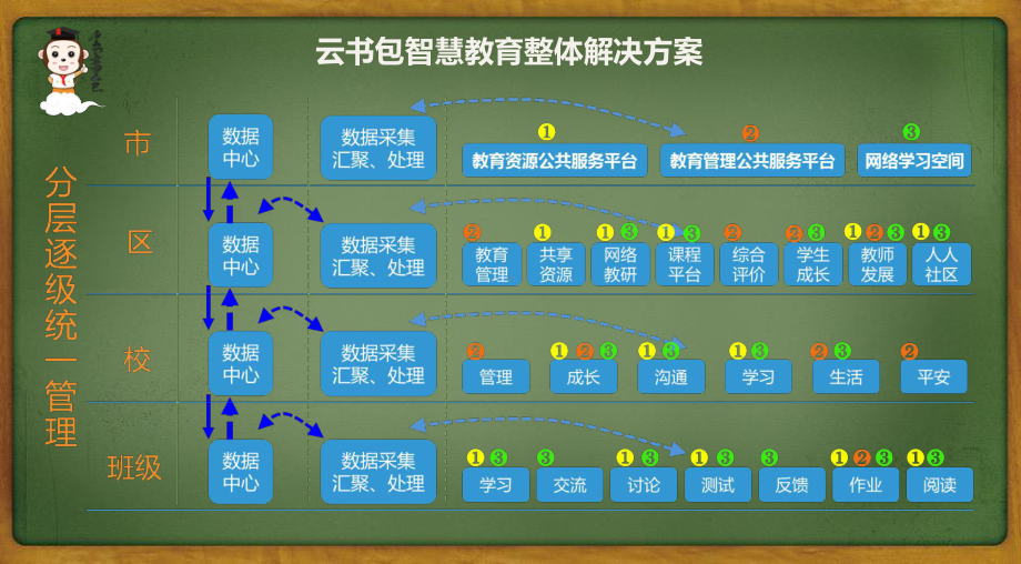 云书包智慧教育整体解决方案-.pptx_第3页