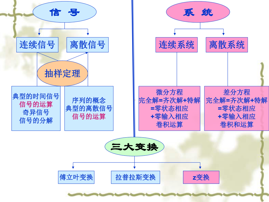 信号与系统课件-总复习.ppt_第2页