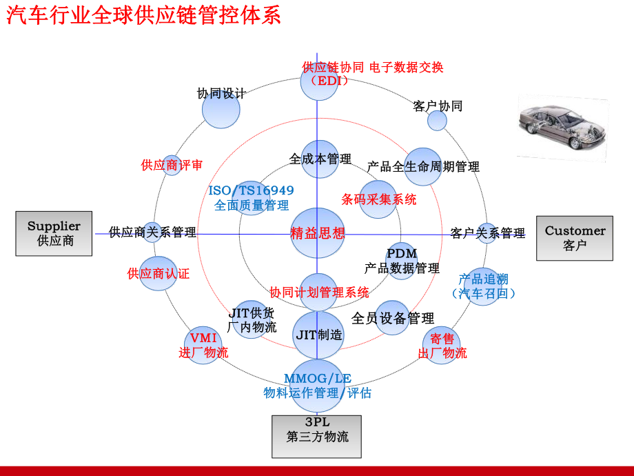 汽车行业数字化转型规划方案.pptx_第3页