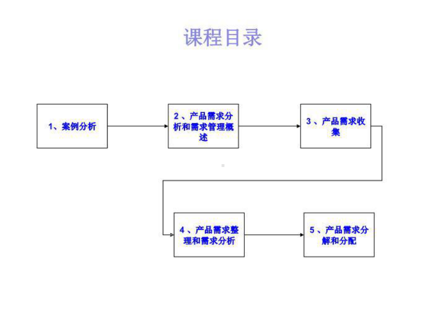 产品需求与分析-课件.ppt_第2页