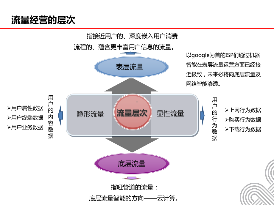 流量经营精细化运营之道..-共25页课件.ppt_第3页