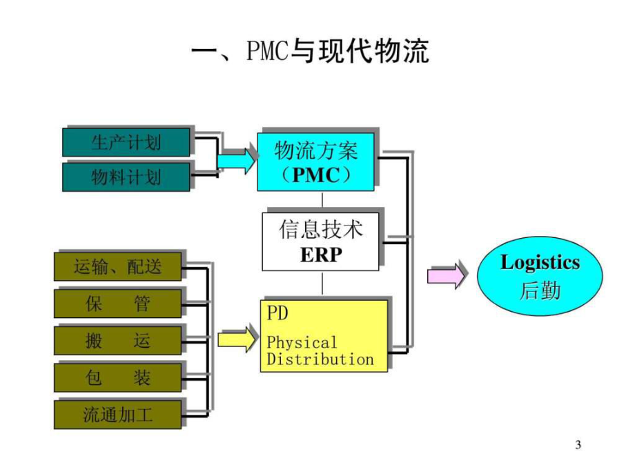 物料控制(PMC).ppt-PPT课件.ppt_第3页