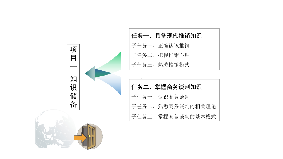 教学课件·《推销与商务谈判》.ppt_第2页