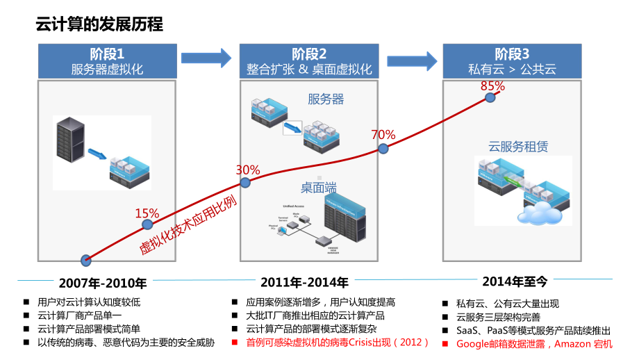 政务云安全培训胶片课件.pptx_第3页