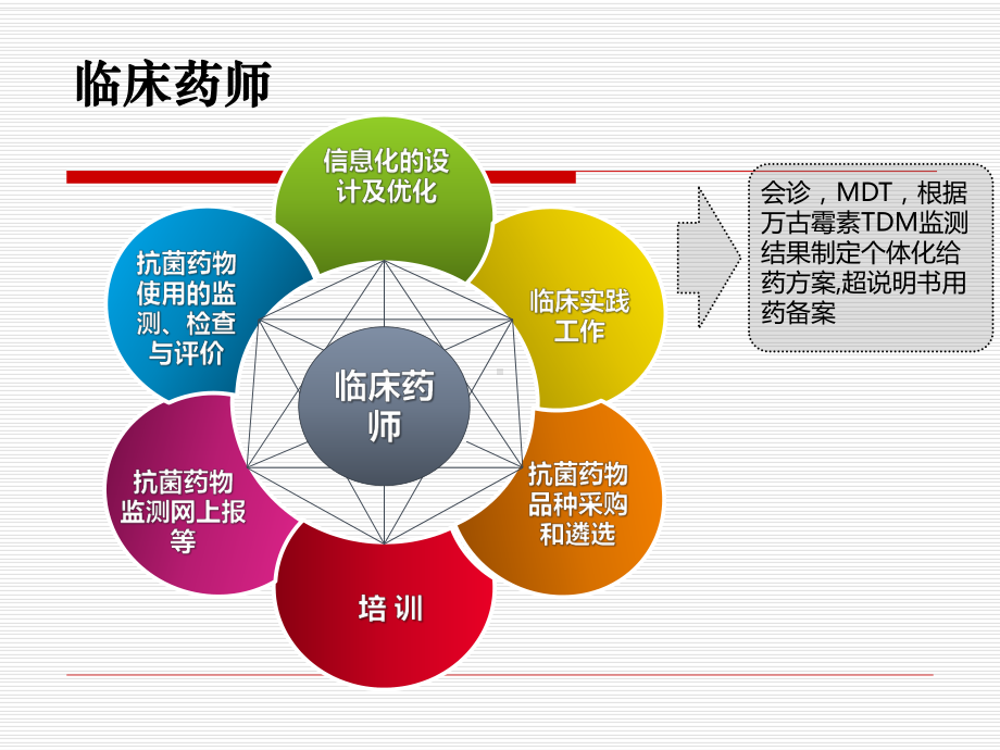 临床药师在抗菌药物科学化管理中的定位与思考课件.ppt_第2页