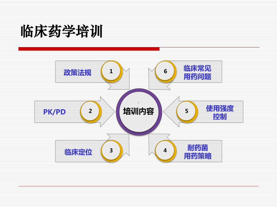 临床药师在抗菌药物科学化管理中的定位与思考课件.ppt_第3页