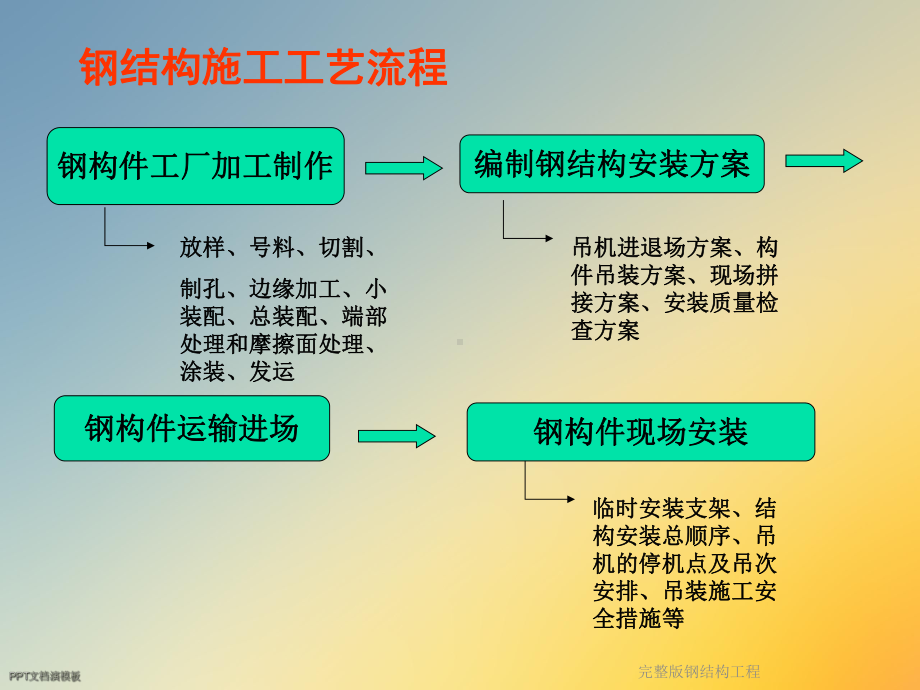 完整版钢结构工程课件.ppt_第2页