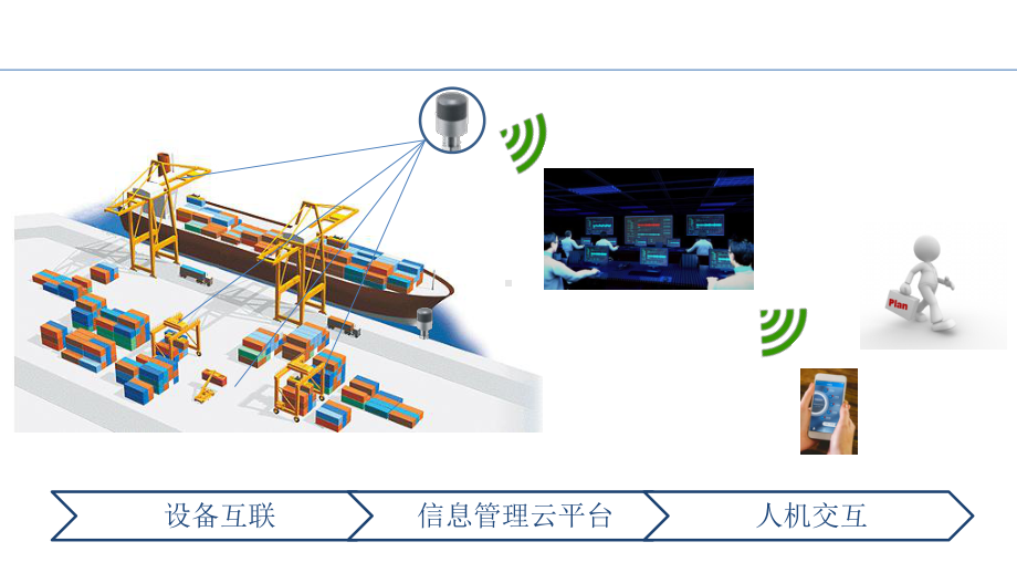 工业物联网助力港口智能化课件.pptx_第3页