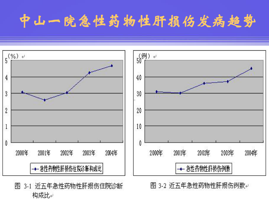 药物性肝损伤的诊断与治疗60页课件.ppt_第3页