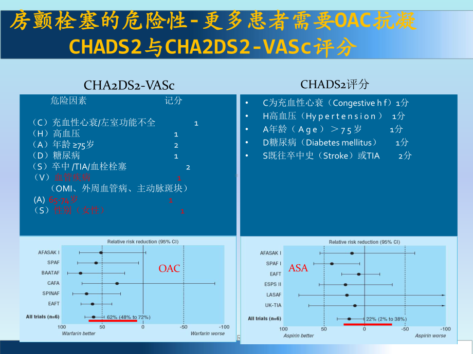 合并房颤的冠心病患者：抗栓还是抗凝课件.ppt_第3页