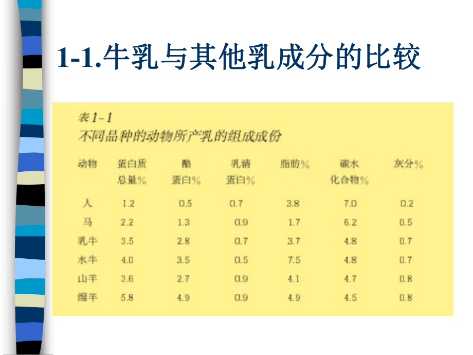 乳品加工技术的基本知识(ppt-82页)课件.ppt_第2页