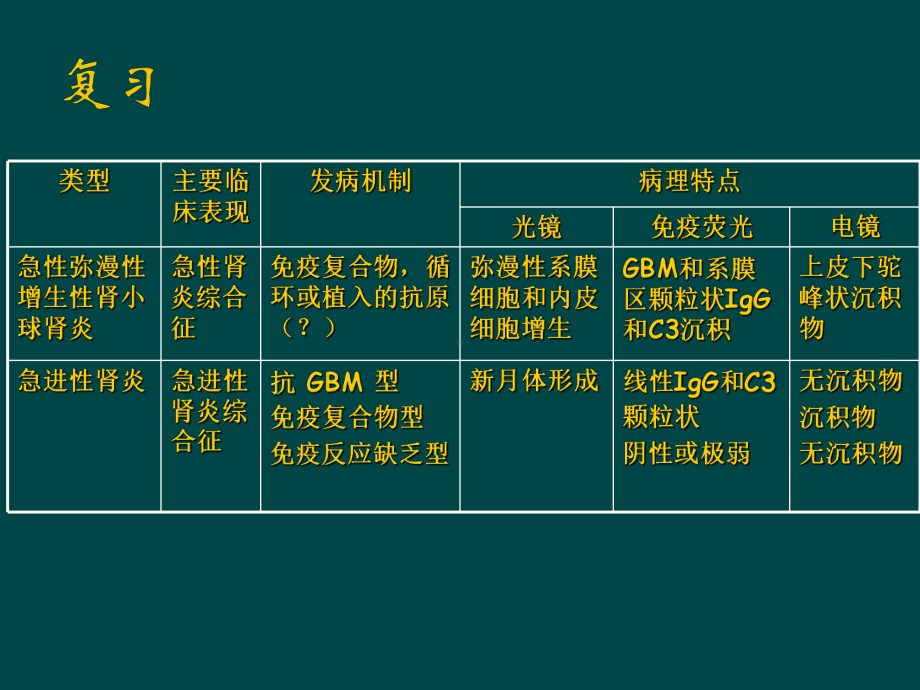 肾小球肾炎的病理(肾综)课件.ppt_第2页