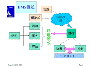 ISO14000环境管理体系标准课件.ppt