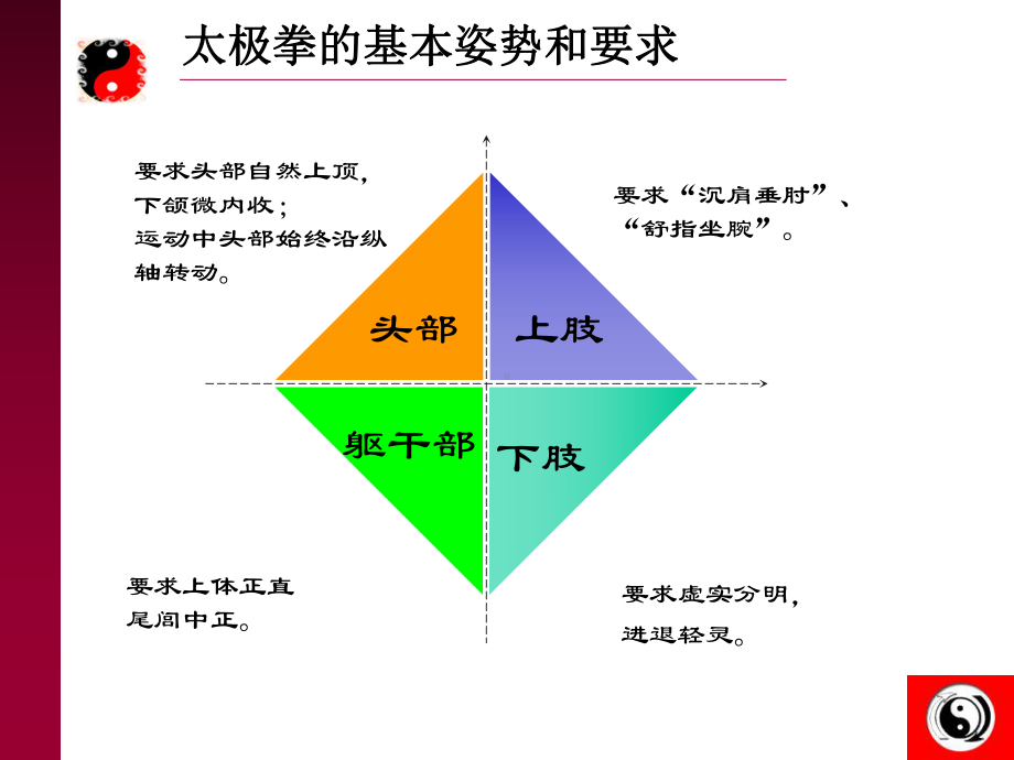 太极拳的运动特点课件.ppt_第3页