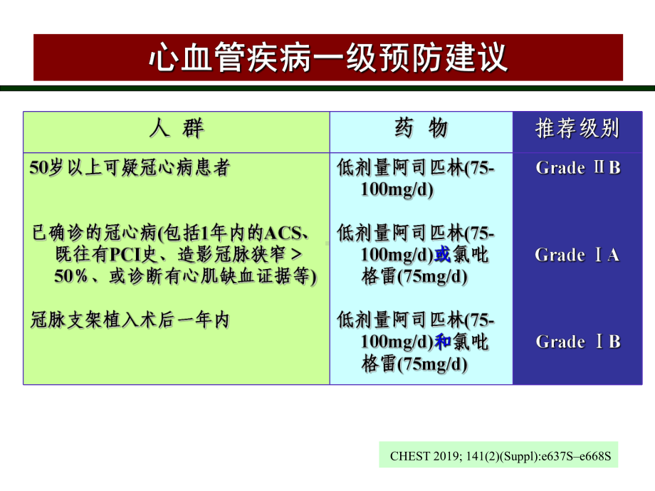 冠心病抗栓治疗时消化道出血风险评估与预防-PPT课件.ppt_第3页