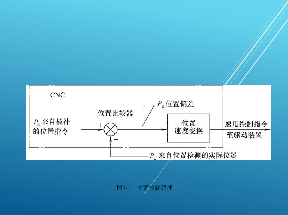 数控机床故障诊断与维修单元七课件.pptx_第3页