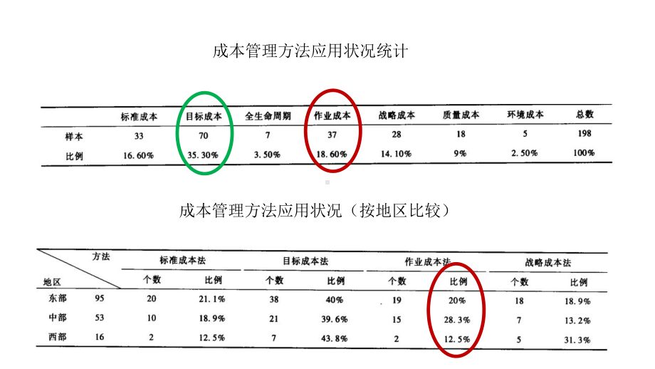 作业成本法与作业管理 课件.pptx_第2页