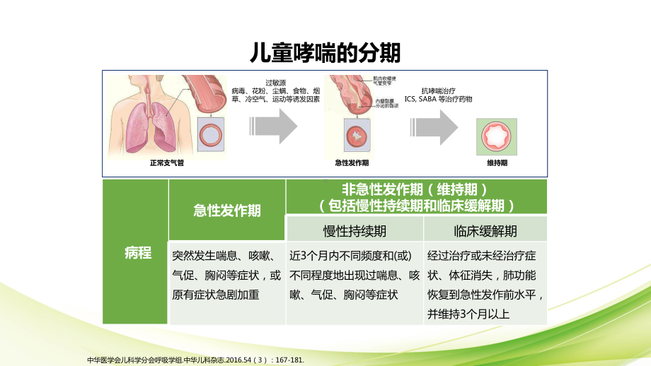 从急性期到维持期-儿童哮喘全程管理课件.pptx_第2页