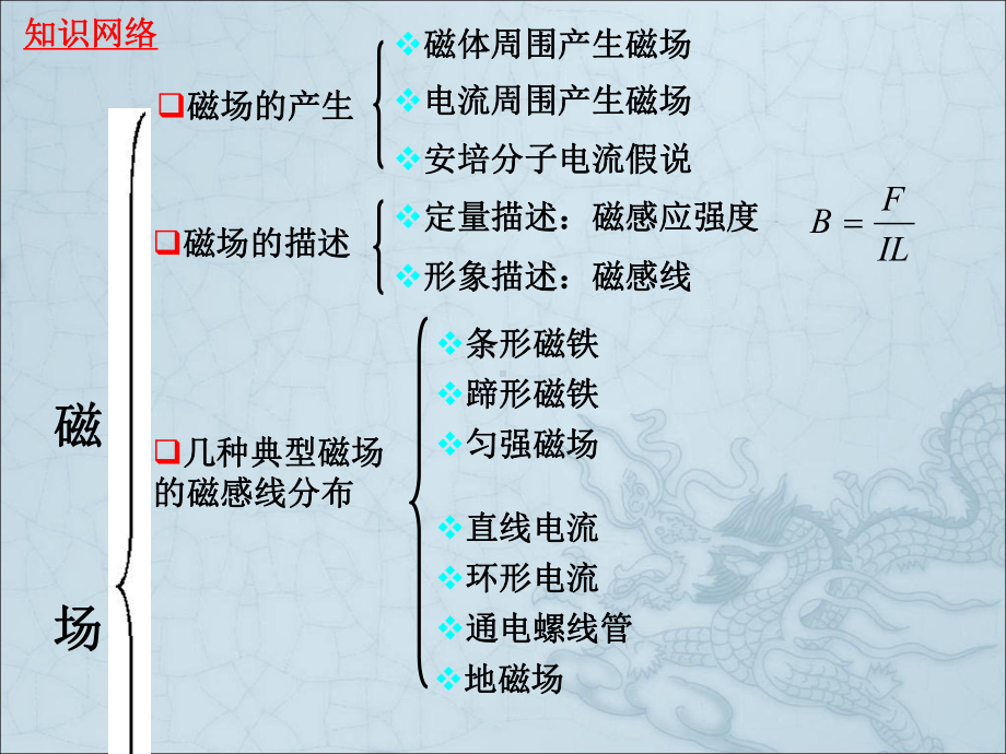 人教版选修3-1-第三章磁场章节复习课件.ppt_第2页